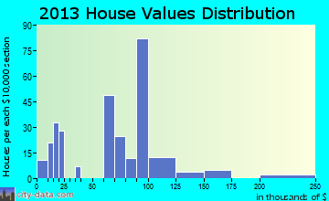 Lucama home values distribution