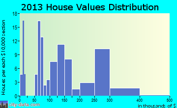 McAdenville home values distribution