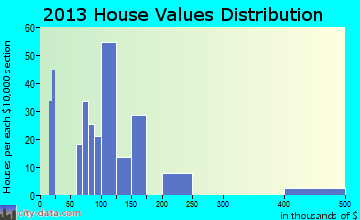 McLeansville, NC house values