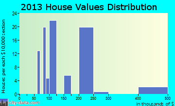Del Rey home values distribution