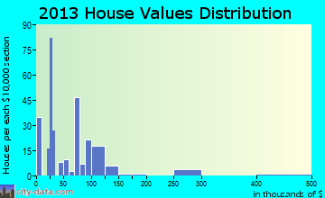 Magnolia home values distribution