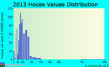 Maiden home values distribution