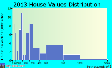 Manteo home values distribution