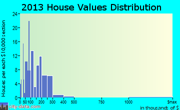 Marshall home values distribution