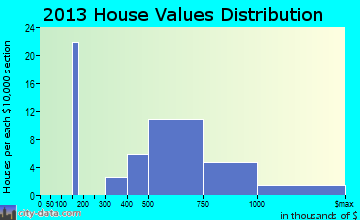 Del Rio home values distribution