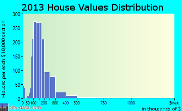 Masonboro home values distribution