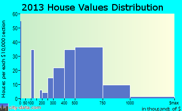 Marvin home values distribution
