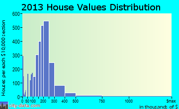 Matthews home values distribution