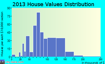 Mayodan home values distribution