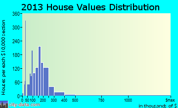 Mebane home values distribution