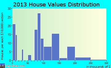 Middlesex home values distribution