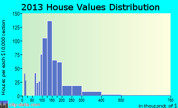 Mocksville home values distribution
