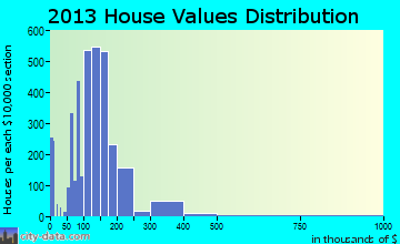 Monroe home values distribution