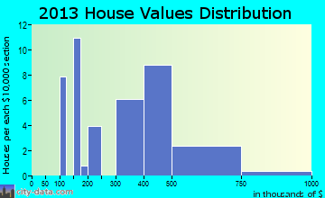 Montreat home values distribution