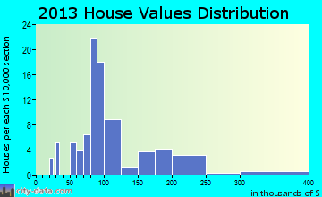 Derby Acres home values distribution