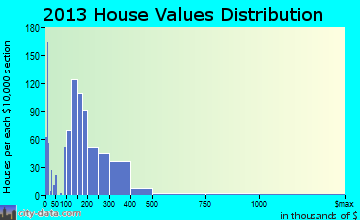 Morehead City home values distribution