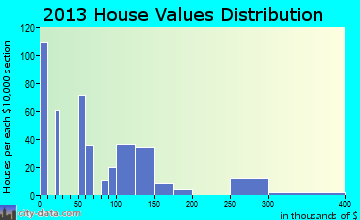 Moravian Falls home values distribution