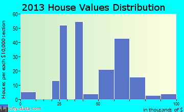 Morven home values distribution