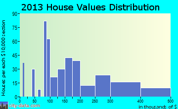 Mountain Home home values distribution