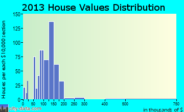 Mountain View home values distribution
