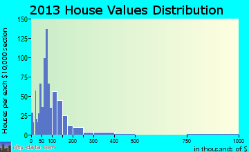 Mount Olive home values distribution