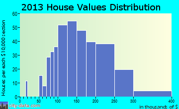 Mount Pleasant home values distribution
