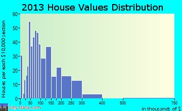 Murphy home values distribution