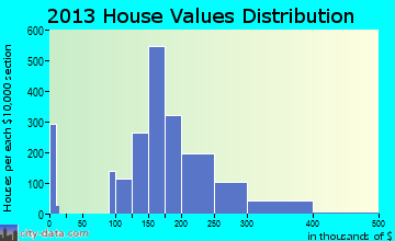 Murraysville, NC house values