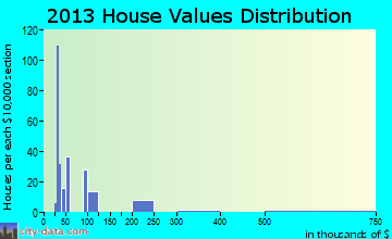 Desert Shores home values distribution