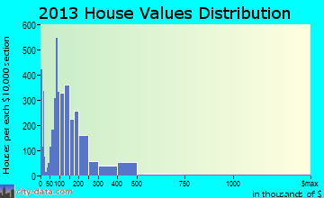 New Bern home values distribution