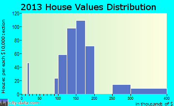 Newport home values distribution