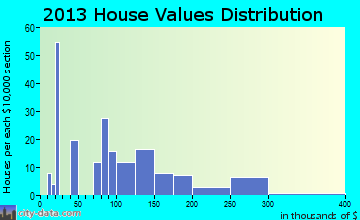 Newton Grove home values distribution