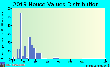 Norlina home values distribution