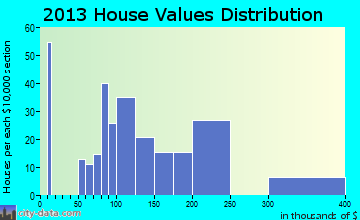 Desert View Highlands home values distribution