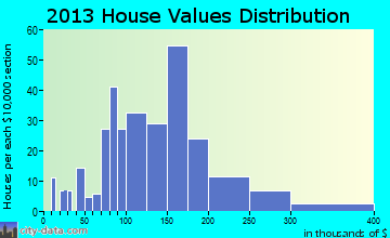 Oakboro home values distribution