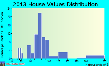Oak City home values distribution