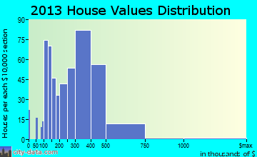Oak Ridge home values distribution