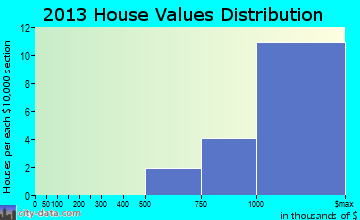 Diablo home values distribution
