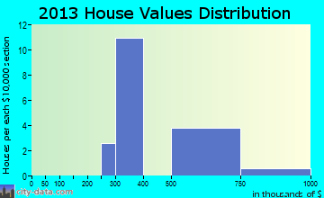 Ocracoke home values distribution