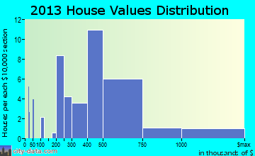 Ocean Isle Beach home values distribution