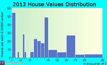 Old Fort home values distribution