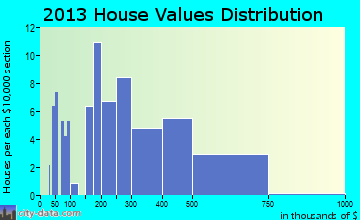 Oriental home values distribution