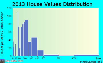 Ogden home values distribution