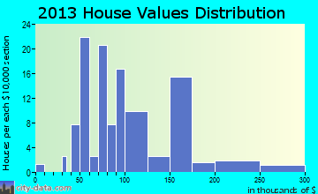 Parkton home values distribution