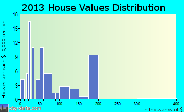 Goshen home values distribution