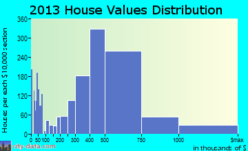 Diamond Bar home values distribution