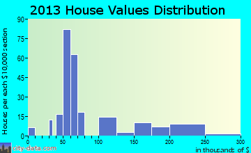 Pembroke home values distribution