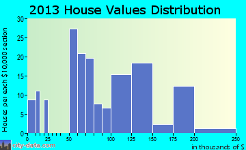 Pikeville home values distribution