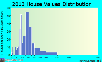 Pilot Mountain home values distribution