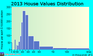 Pinehurst home values distribution